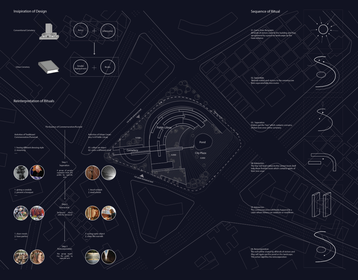 A conceptual map illustrating the reinterpretation of commemoration rituals within an urban cemetery-library hybrid.