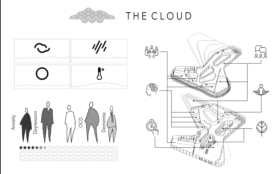 A conceptual diagram linking form and function—spaces tailored for those living with anxiety, depression, OCD, and dementia.