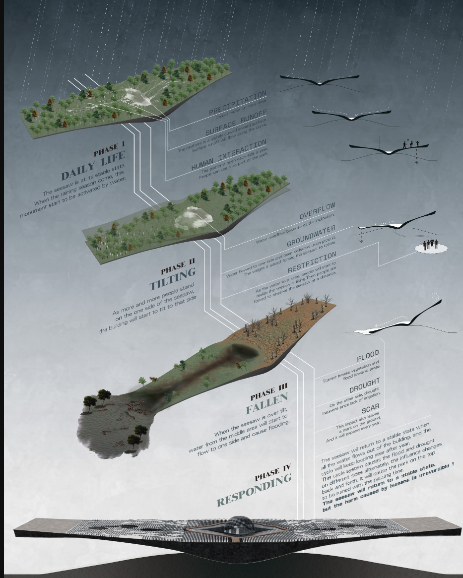 A dynamic diagram depicting the four phases of environmental imbalance through an architectural seesaw metaphor.