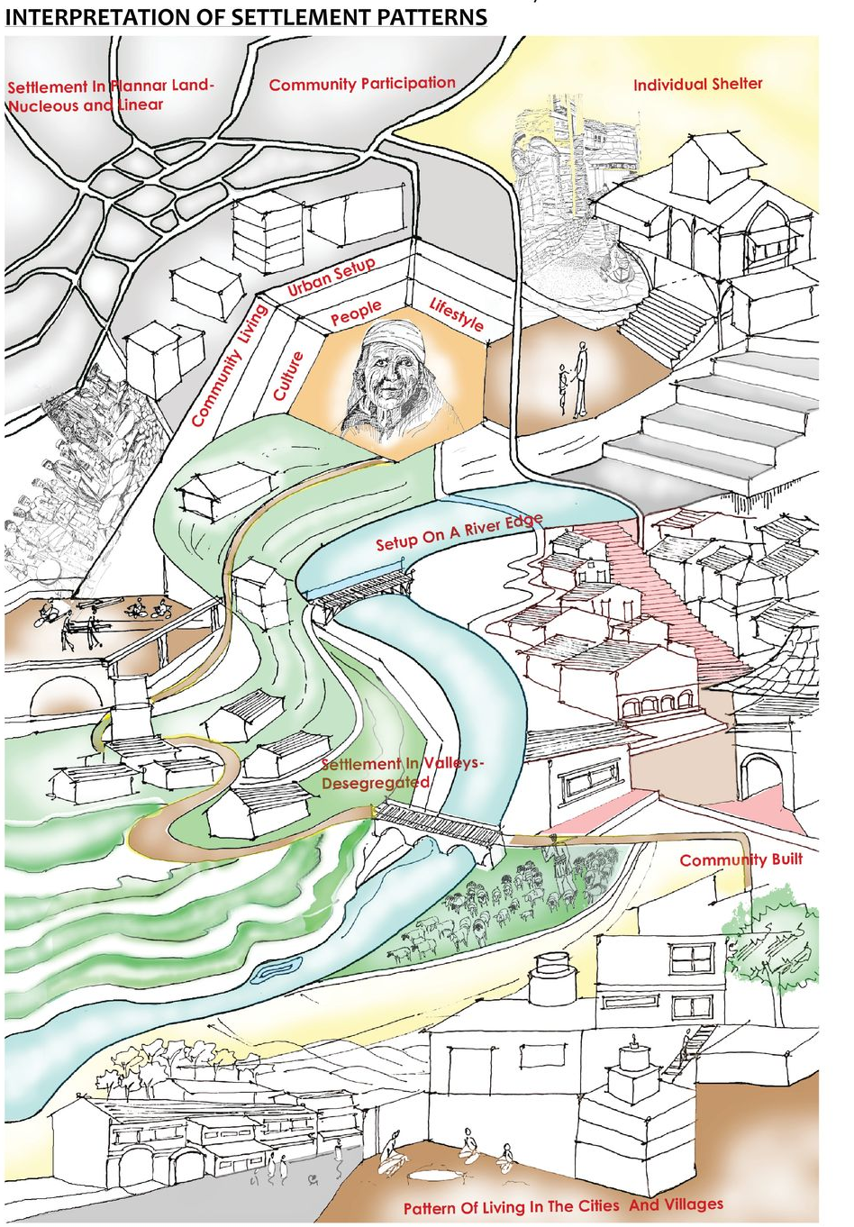 Mapping how landscape, lifestyle, and culture shape Himalayan settlements.