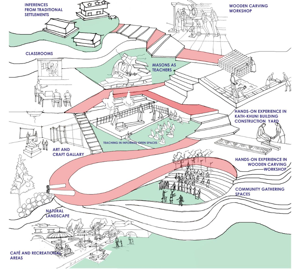 Experiential zones where traditional knowledge meets contemporary pedagogy.