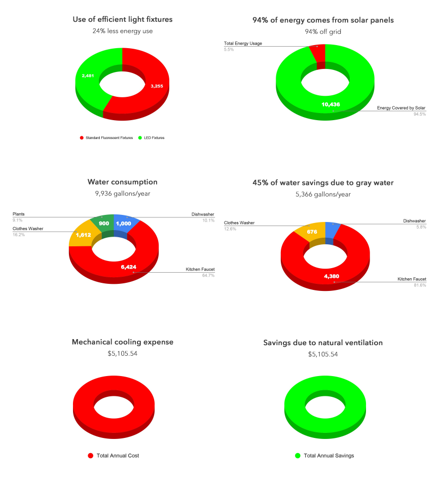 Infographic showing energy use, water consumption, and mechanical savings in donut chart format