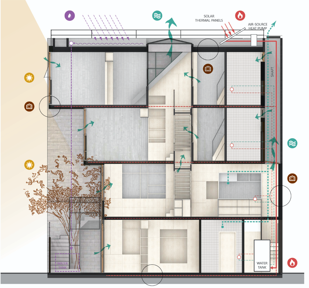 Passive design diagram showing cross-ventilation, solar heating, rainwater harvesting, and thermal zoning.
