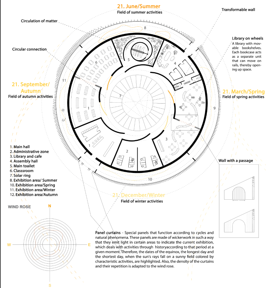 The floor plan illustrates the segmentation of the building by seasons, with transformable panels and solar-oriented spaces.