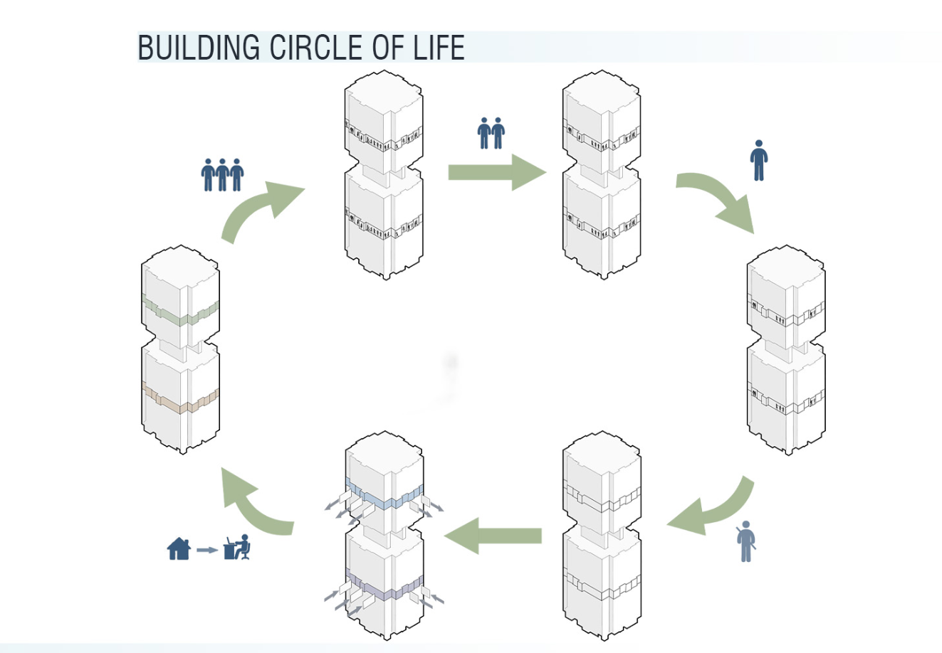 Visualizing the adaptive reuse lifecycle—functions change while the building remains active and relevant.