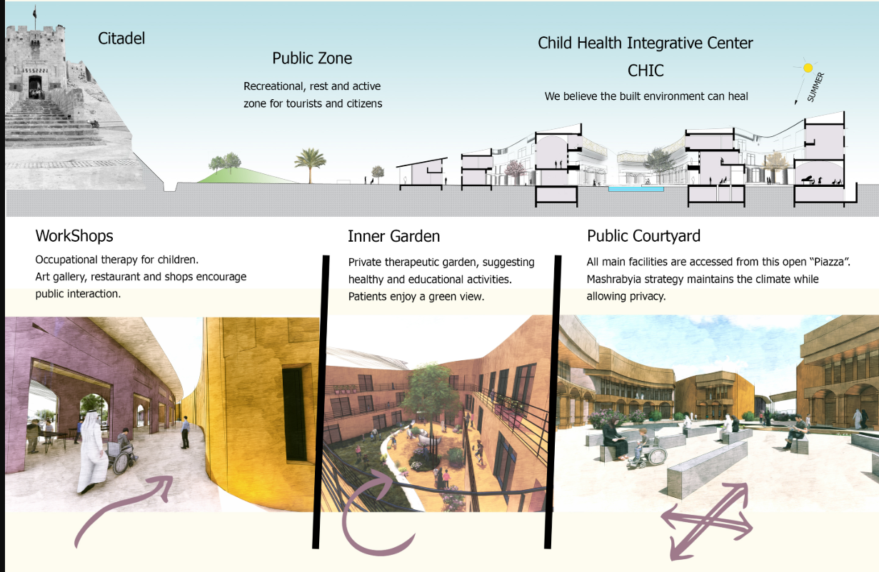Presentation board showing section drawing and three rendered views of courtyards and circulation spaces with descriptive text