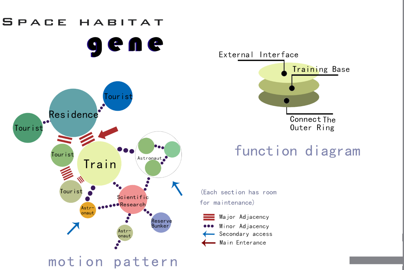 Mapping movement and adjacency in the Gene habitat—tourist, astronaut, and research zones interlinked.