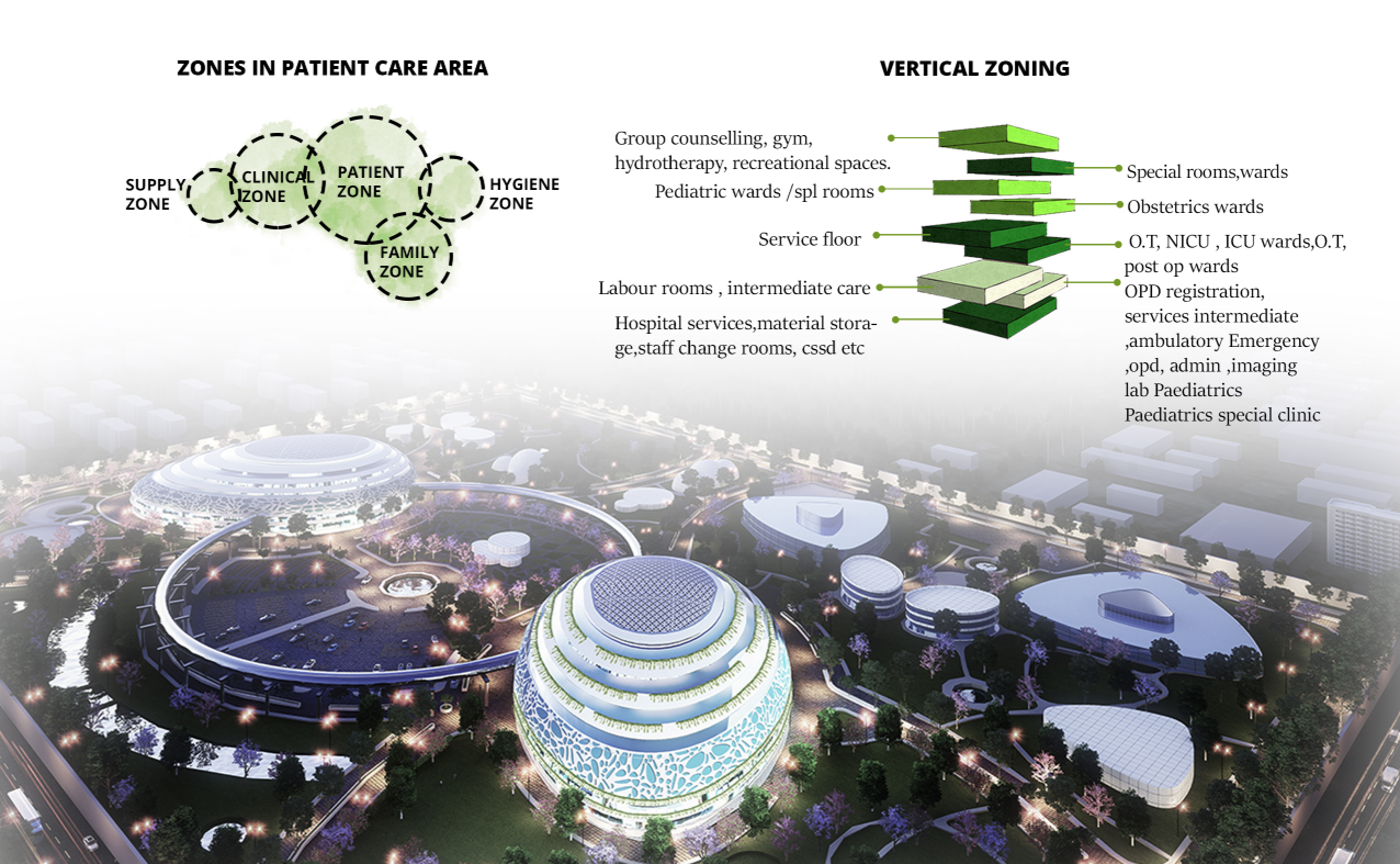 Holistic zoning and vertical planning organize patient care into intuitive, healing-centric layers and therapeutic zones.