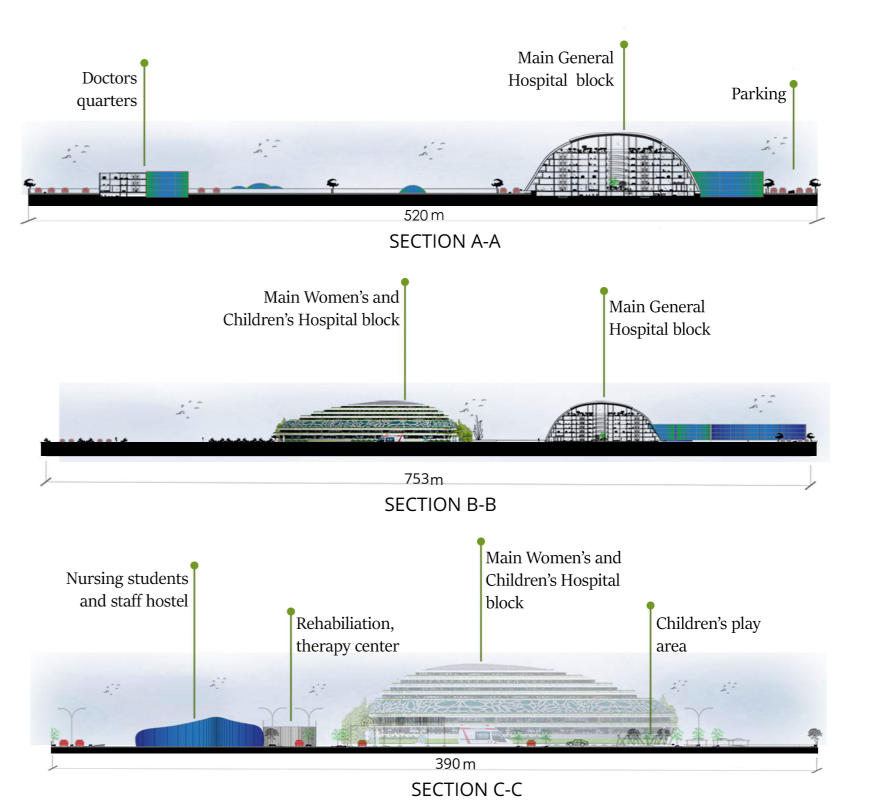 Sectional drawings reveal integrated wellness zones, play areas, and therapy centers woven through the hospital’s core.