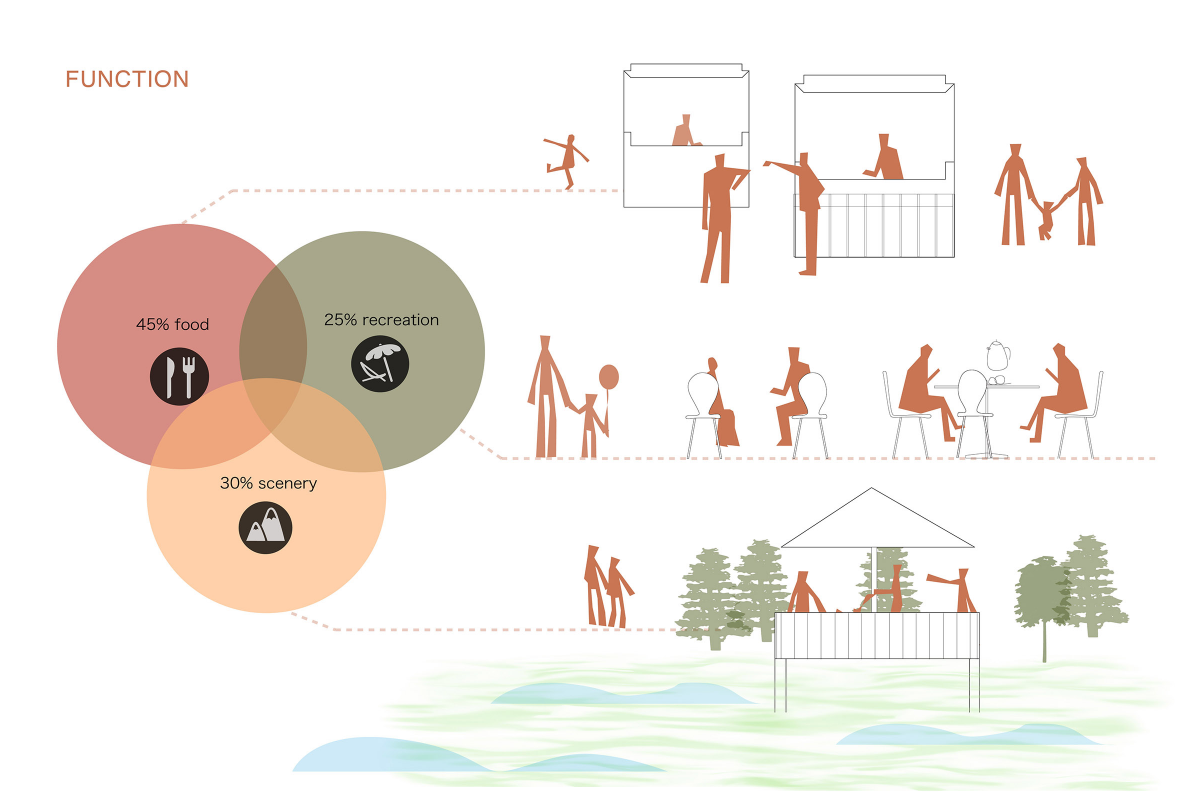 Visual breakdown of the pavilion’s multifunctional design: 45% food, 30% scenery, and 25% recreation.