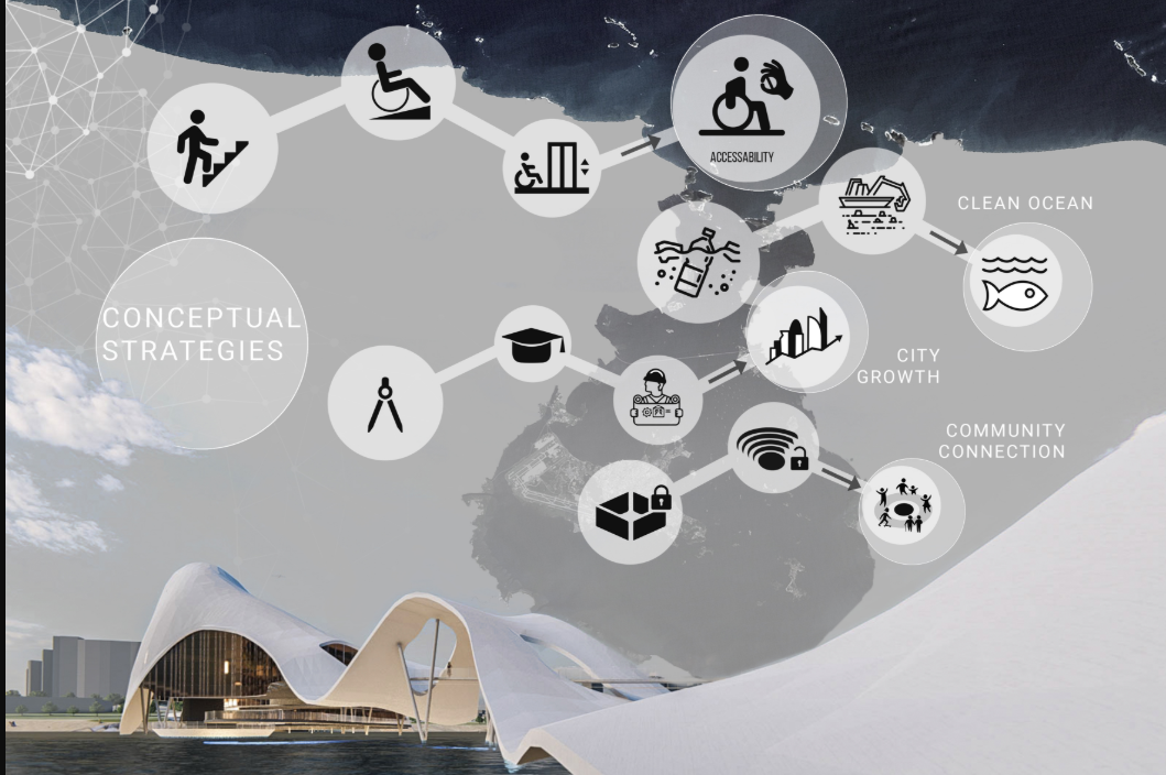 Diagram showing conceptual strategies overlaid on a rendering of the curving waterfront structure