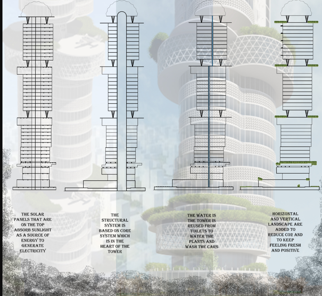 Design logic showing how sustainable technologies form the backbone of the skyscraper.
