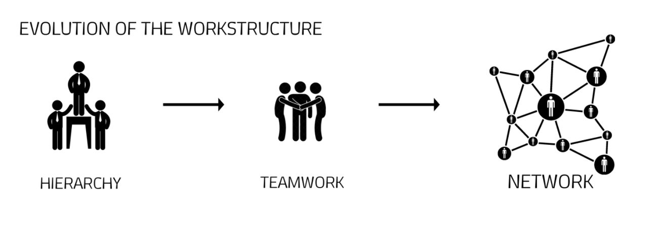 The evolution of work structure—from rigid hierarchies to collaborative teams to decentralized, dynamic networks defining the future of work.