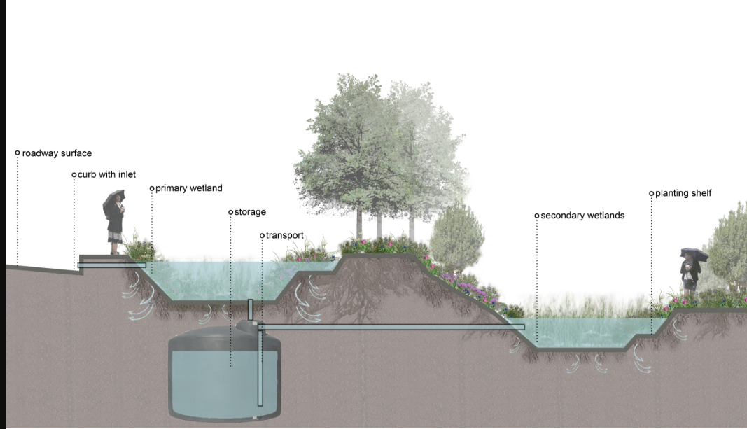 Diagram showcasing the park’s ecological stormwater management system through layered wetlands and water storage.