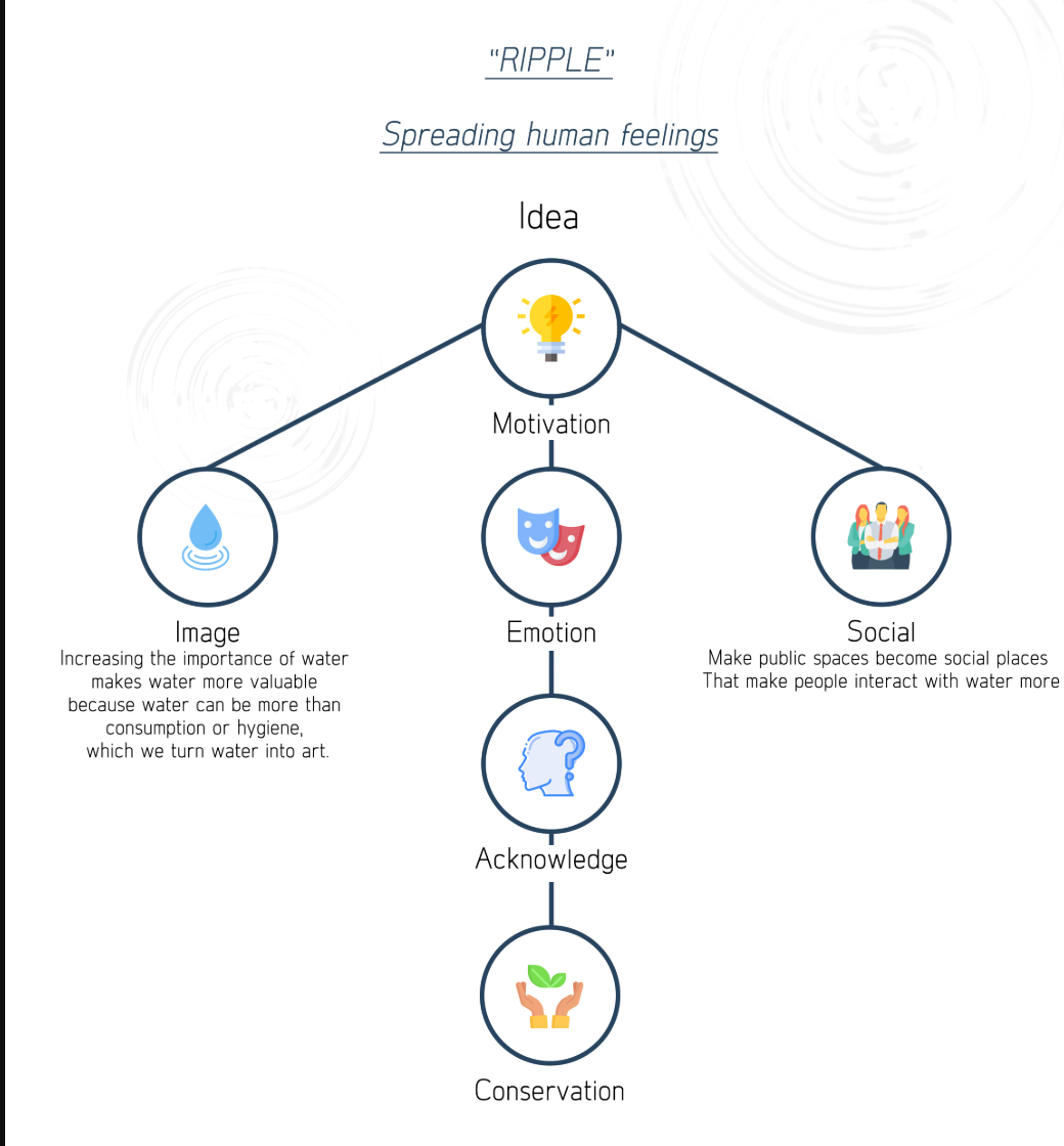 Visual interpretation of the emotional journey from water awareness to conservation through spatial design.
