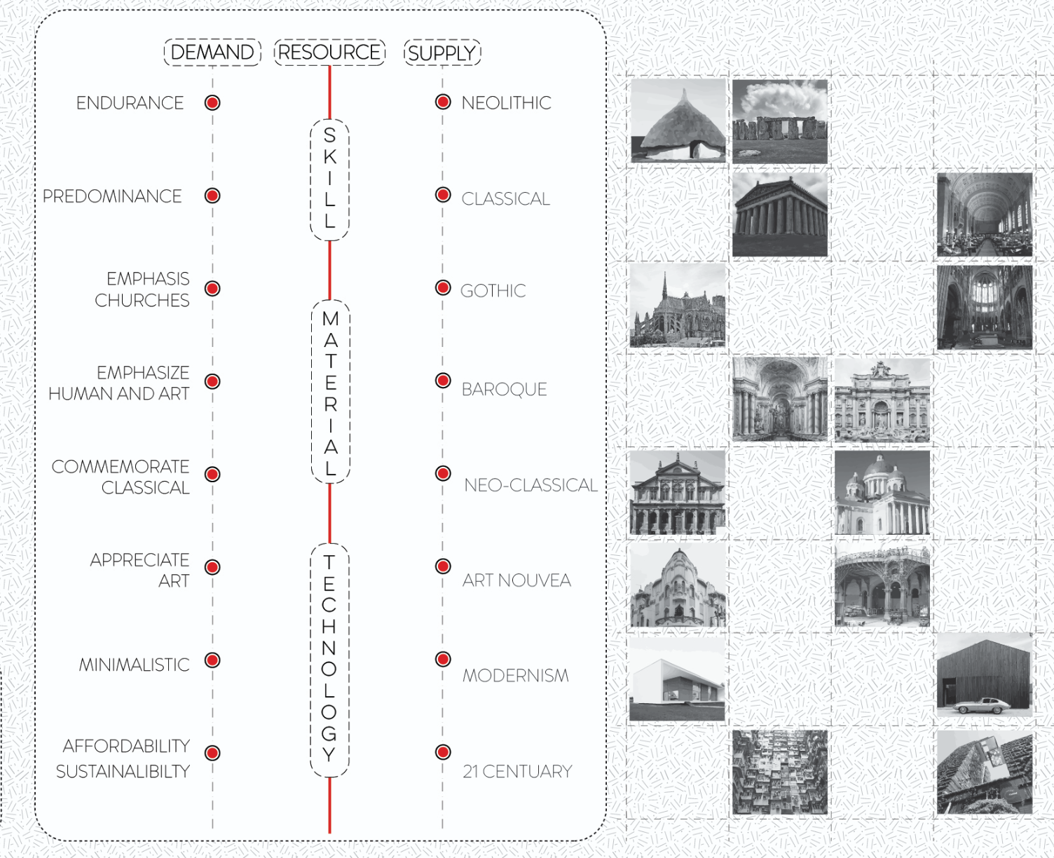 Architectural styles emerge as responses to shifting societal demands, skills, and technological resources across eras.