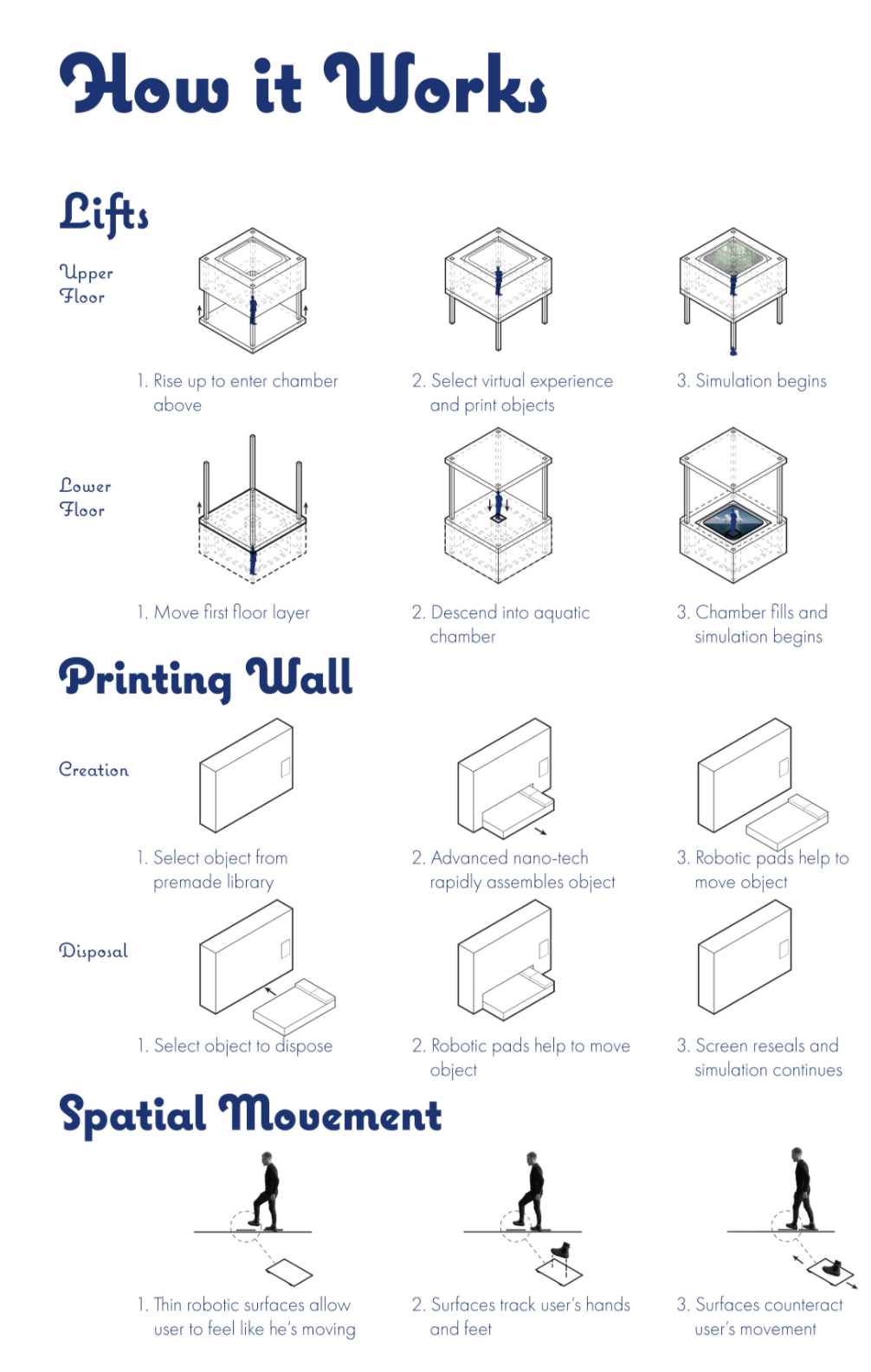 Funemployed™ operates through robotic lifts, nano-printed environments, and spatial feedback surfaces that simulate movement and tactile experience.