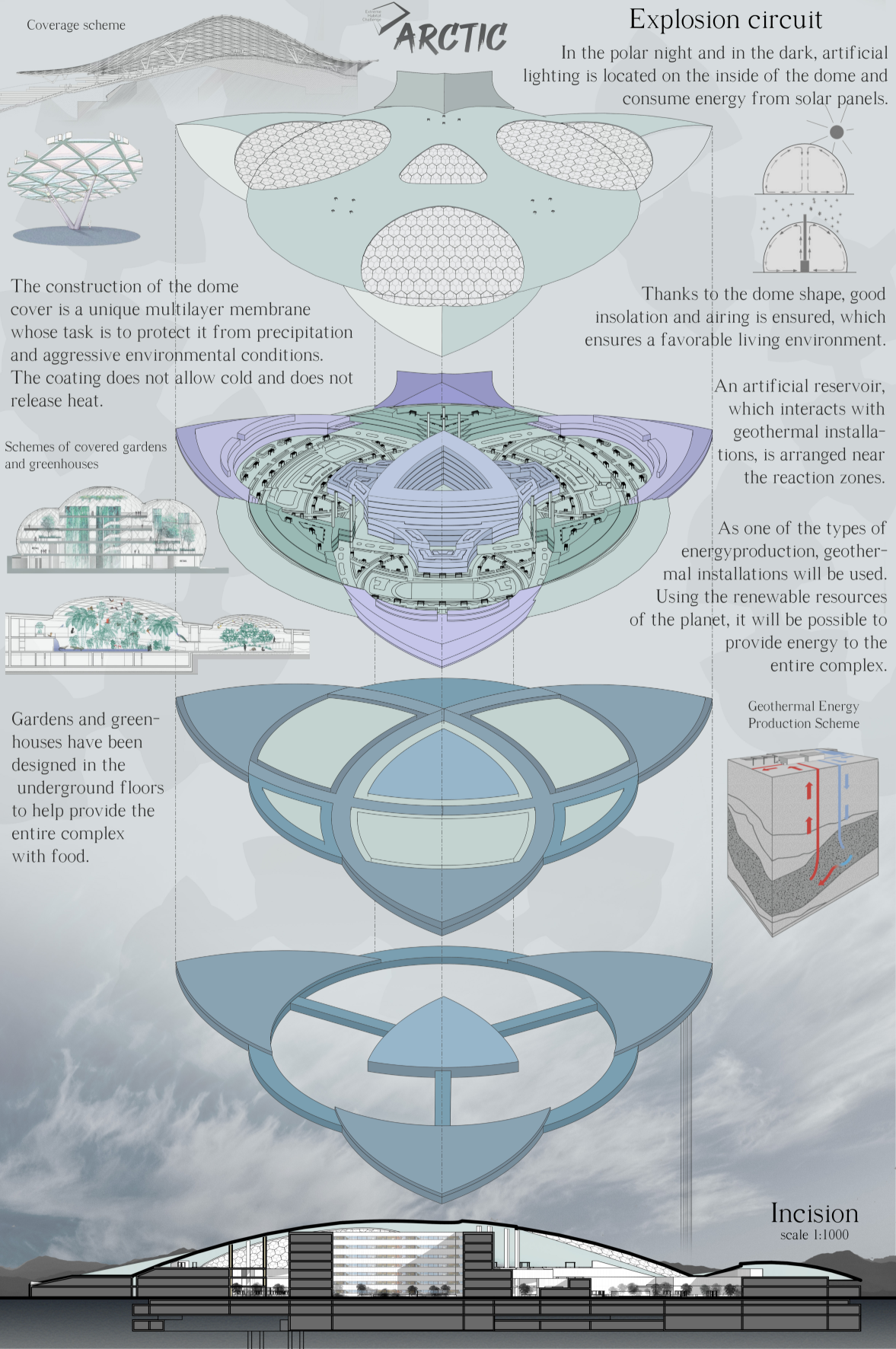 Exploded view of the dome system featuring geothermal energy, solar lighting, and underground greenhouses for self-sufficiency.
