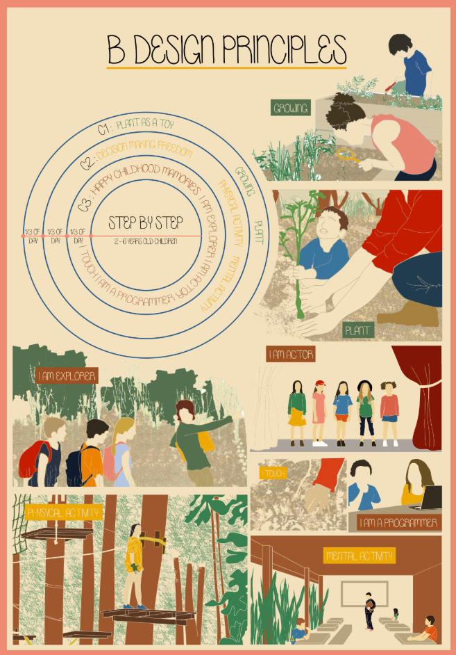 Illustrated principles showing how children engage as explorers, actors, programmers, and gardeners within the space.