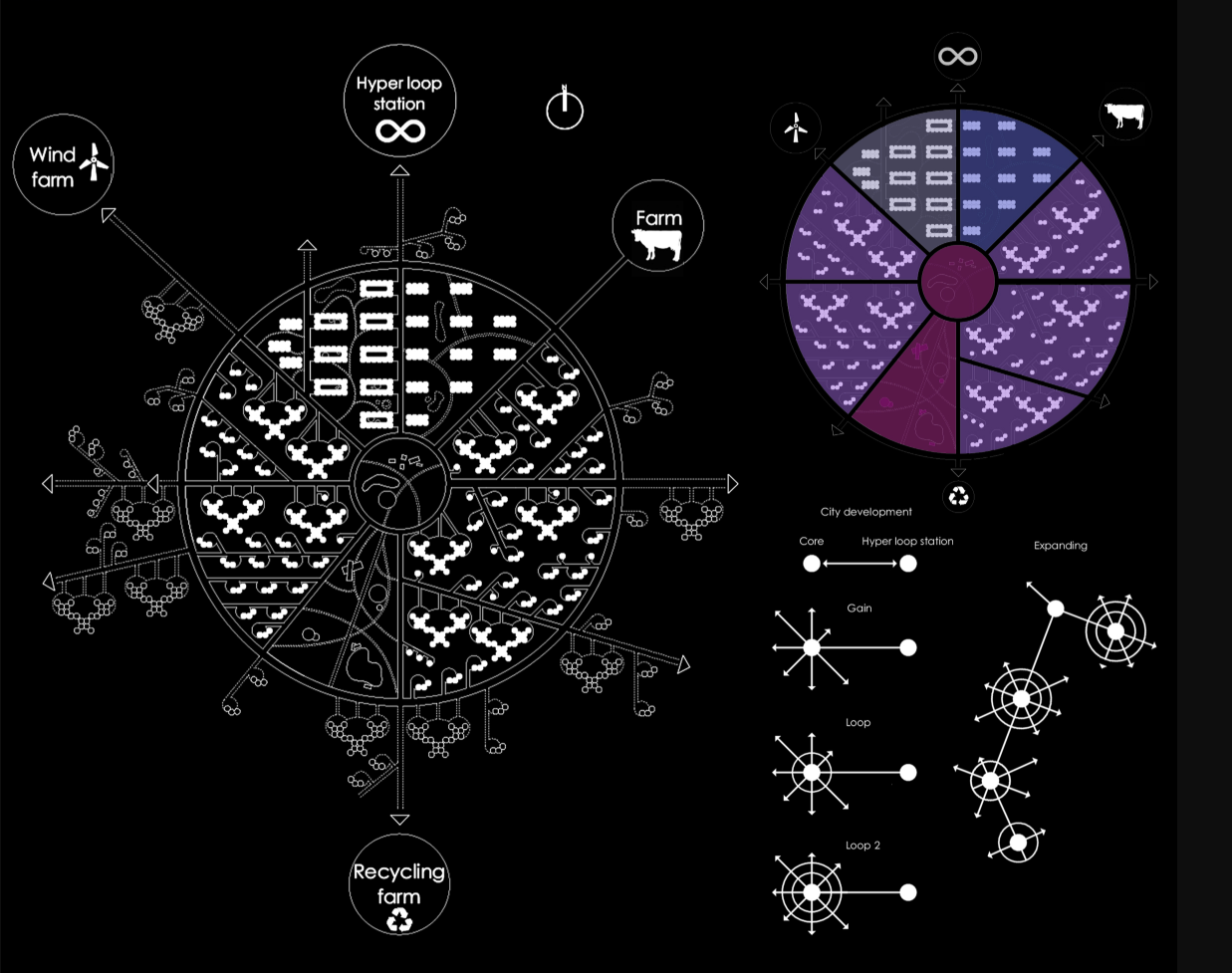 Circular city diagram integrating wind farms, food systems, and future mobility networks.