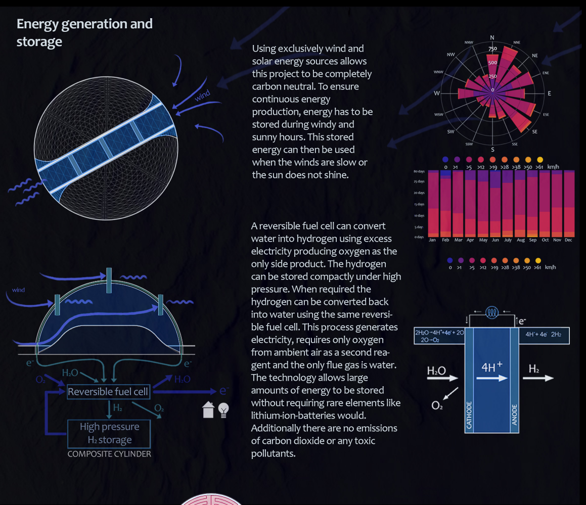 Wind and solar energy stored as hydrogen via reversible fuel cells.