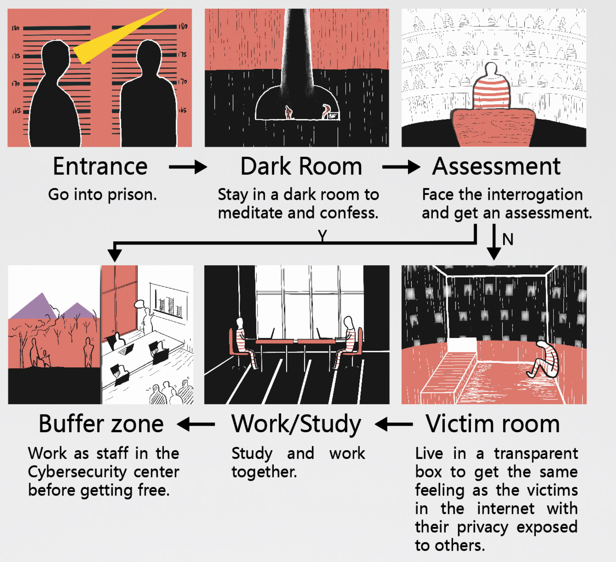 A visual walkthrough of the inmate journey—from entrance to confession, assessment, skill-building, and eventual reintegration.