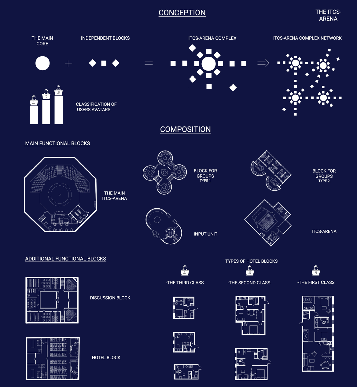 Modular breakdown of the ITCS-Arena’s cyber architecture—core hub, independent blocks, and avatar-based user tiers.