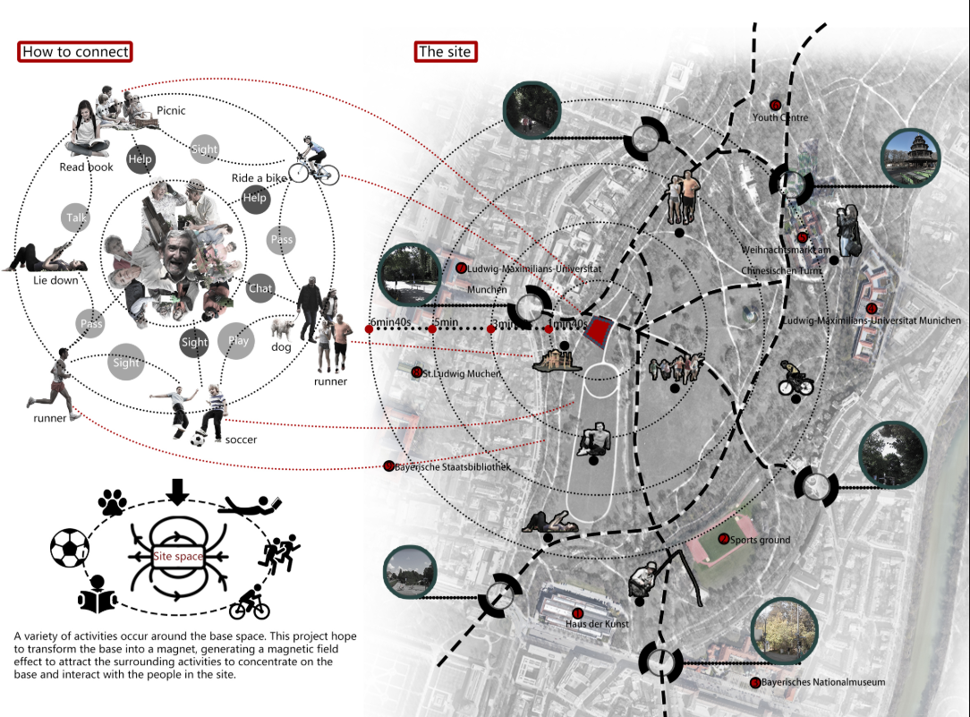 Diagram showing concentric activity zones overlaid on an aerial city map with dotted pathways and circular imagery