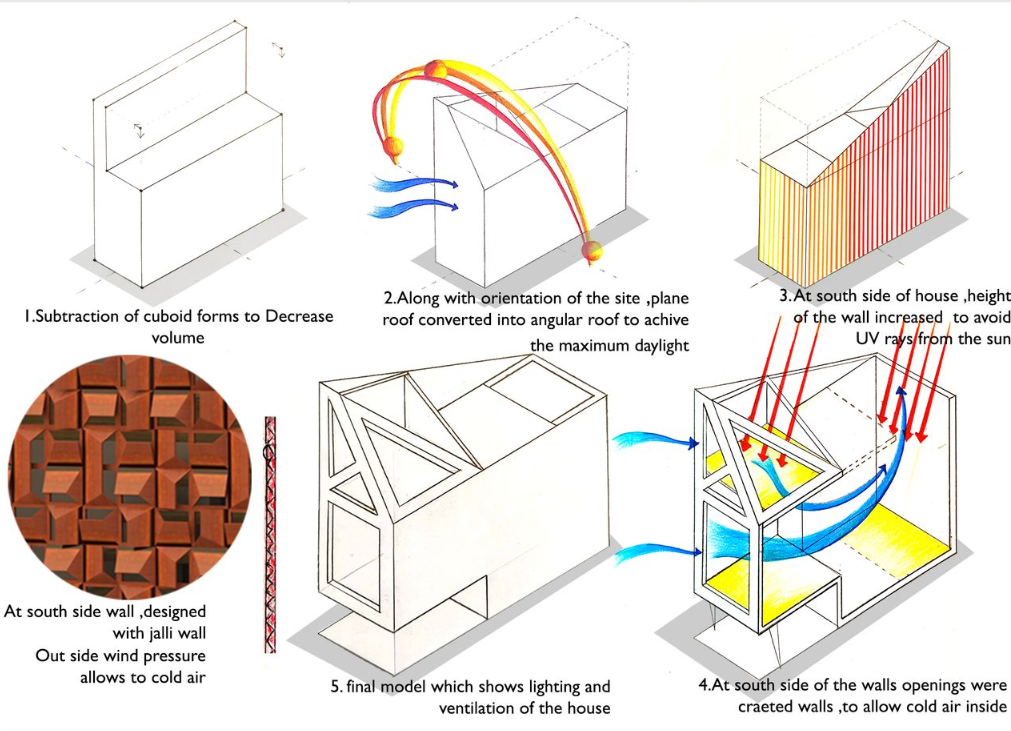 Climate-responsive design evolution with passive ventilation and solar protection strategies in Coimbatore’s compact urban setting.