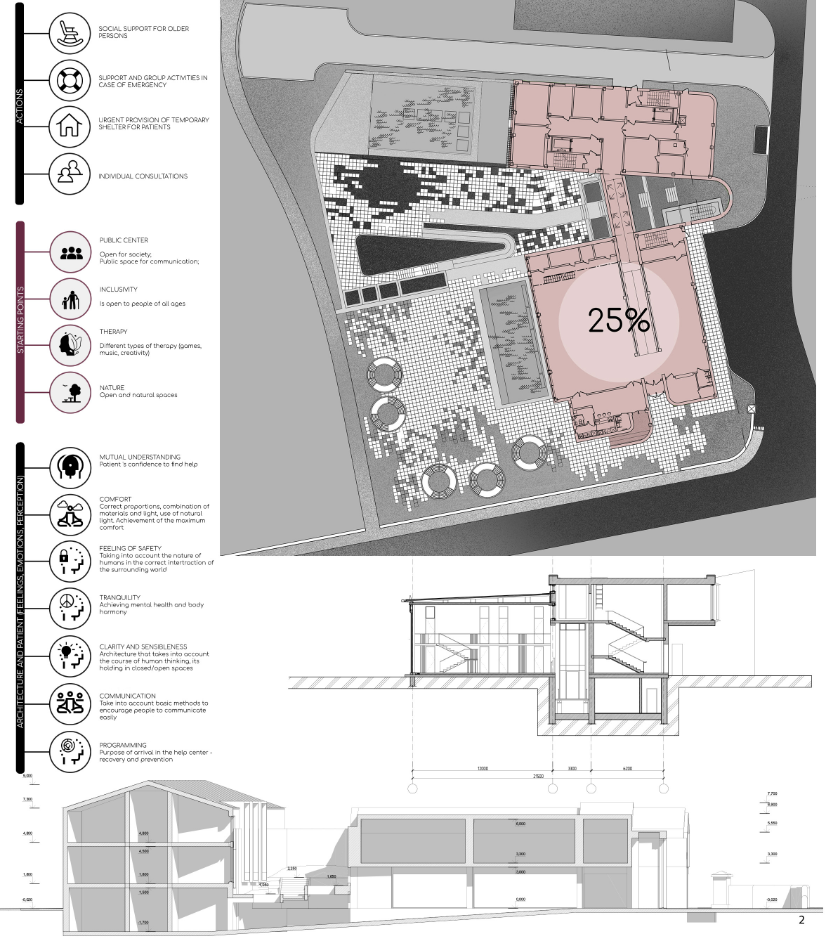 Conceptual site layout with therapy zones, user access flow, and sectional drawings illustrating spatial clarity and daylight penetration.