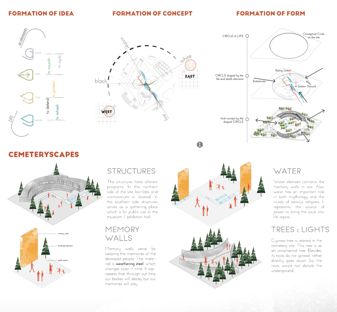 From abstract life elements to form-making, the concept culminates in cemeteryscapes that integrate memory, nature, and ritual.