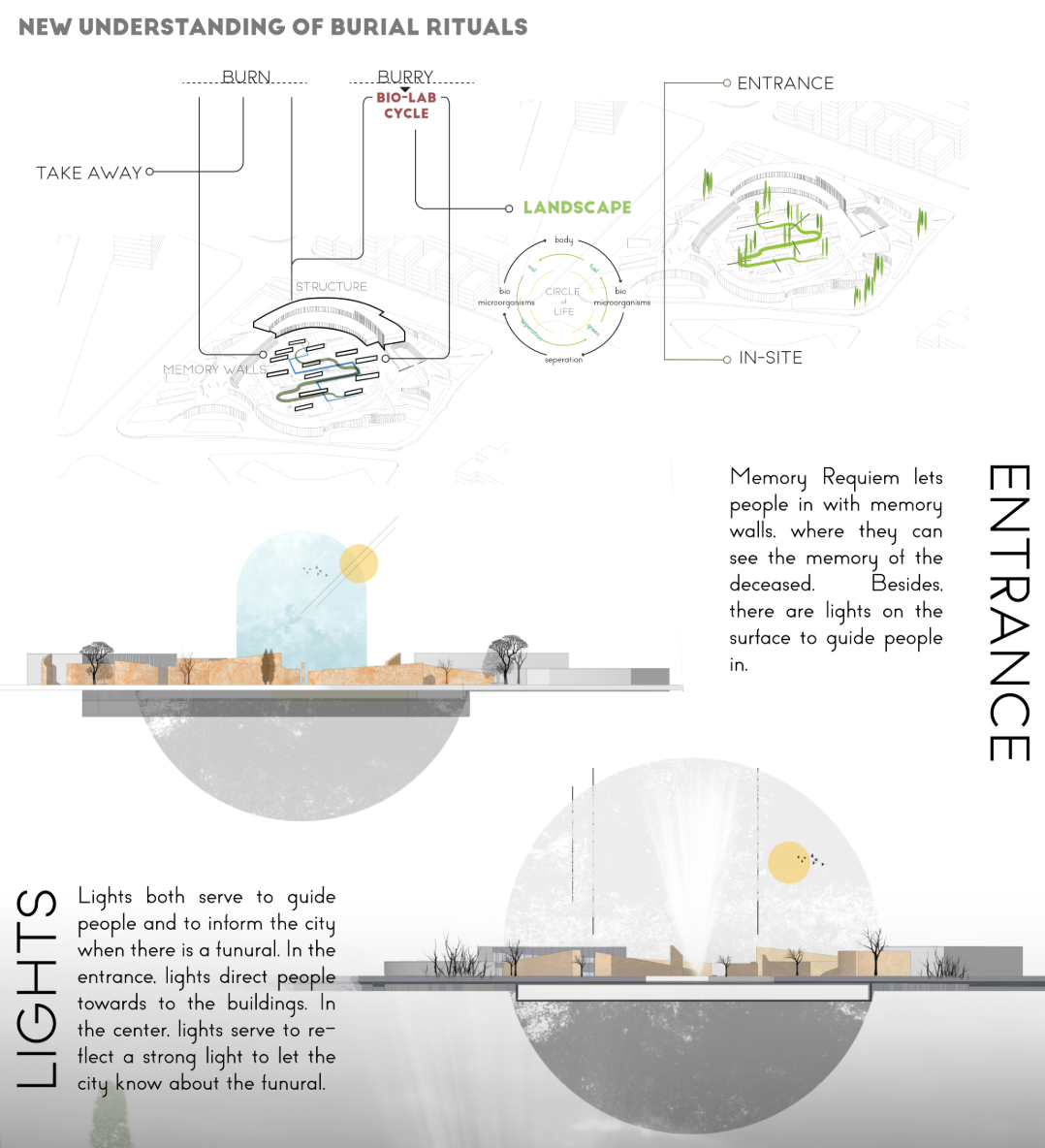 Illustrative burial cycle and lighting strategy emphasize ritual visibility, guiding movement and marking remembrance in public space.