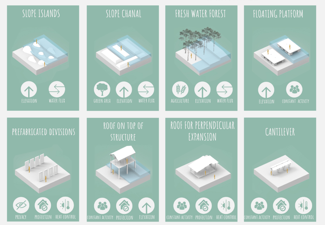 Modular flood-resilient solutions: slope islands, canals, freshwater forests, floating platforms, and adaptable roof systems.