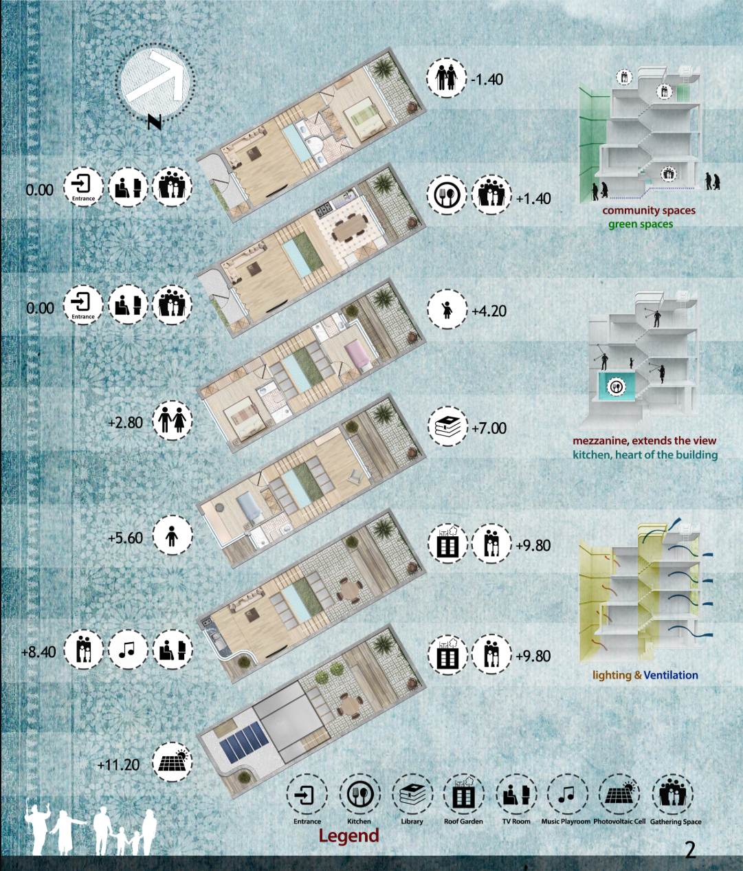 Multi-level spaces with community rooms, green areas, and visual connectivity.