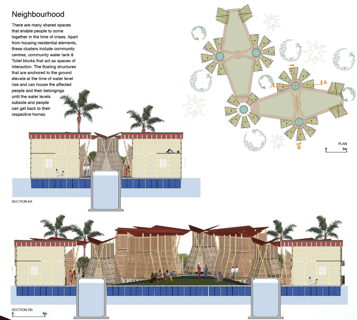 Community clusters with floating structures providing safe, elevated housing and shared facilities.