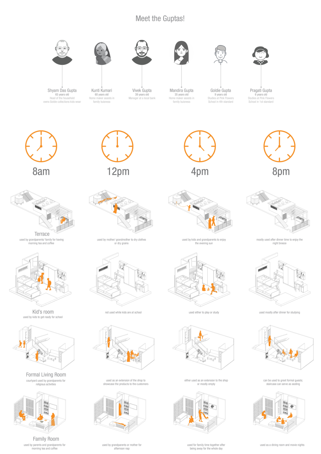 Daily life of the Gupta family mapped across different times of day, reflecting the adaptive use of spaces within Malwa Pods.