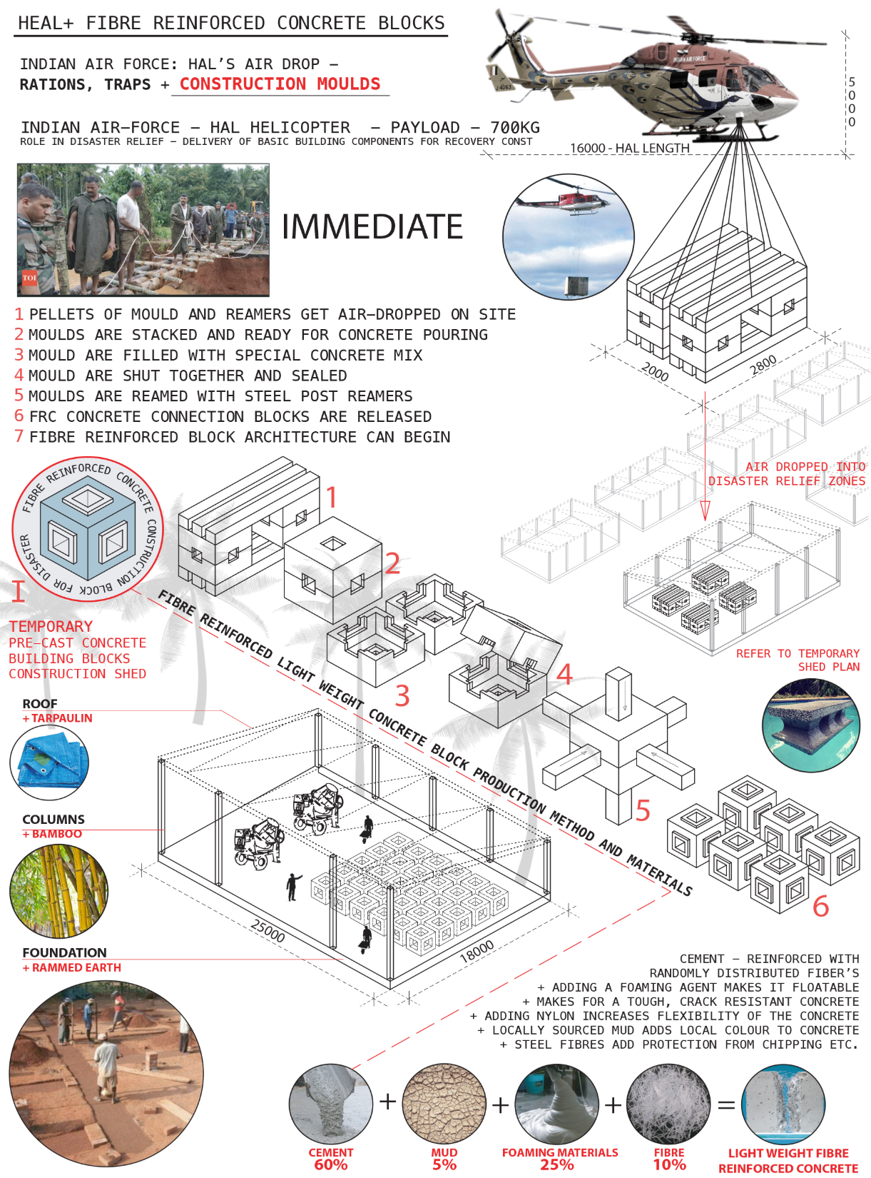 Air-dropped fiber-reinforced concrete block system for rapid disaster relief construction.