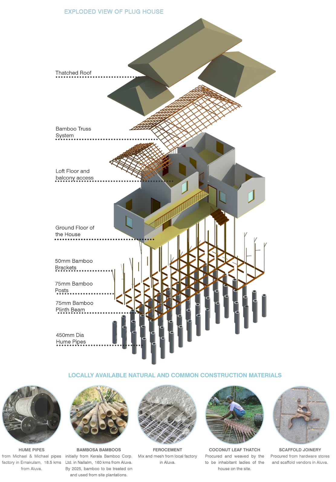 Structural breakdown showcasing bamboo trusses, loft, stilts, and foundation system.