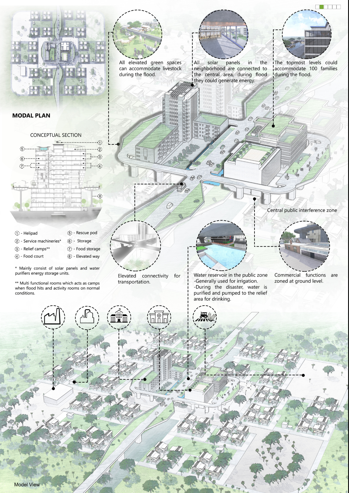 Annotated axonometric showing flood-resilient housing blocks with elevated green spaces and water management infrastructure