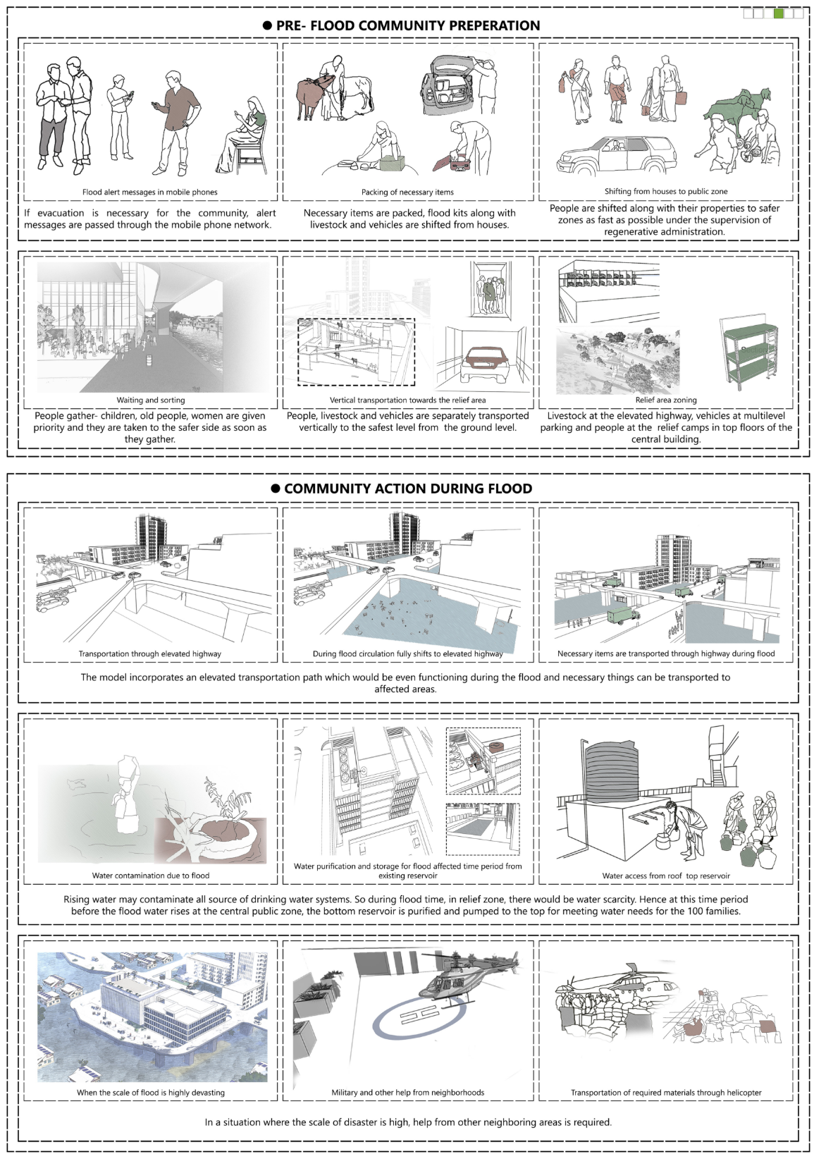Illustrated sequence diagrams depicting community preparation actions before, during, and after flooding events
