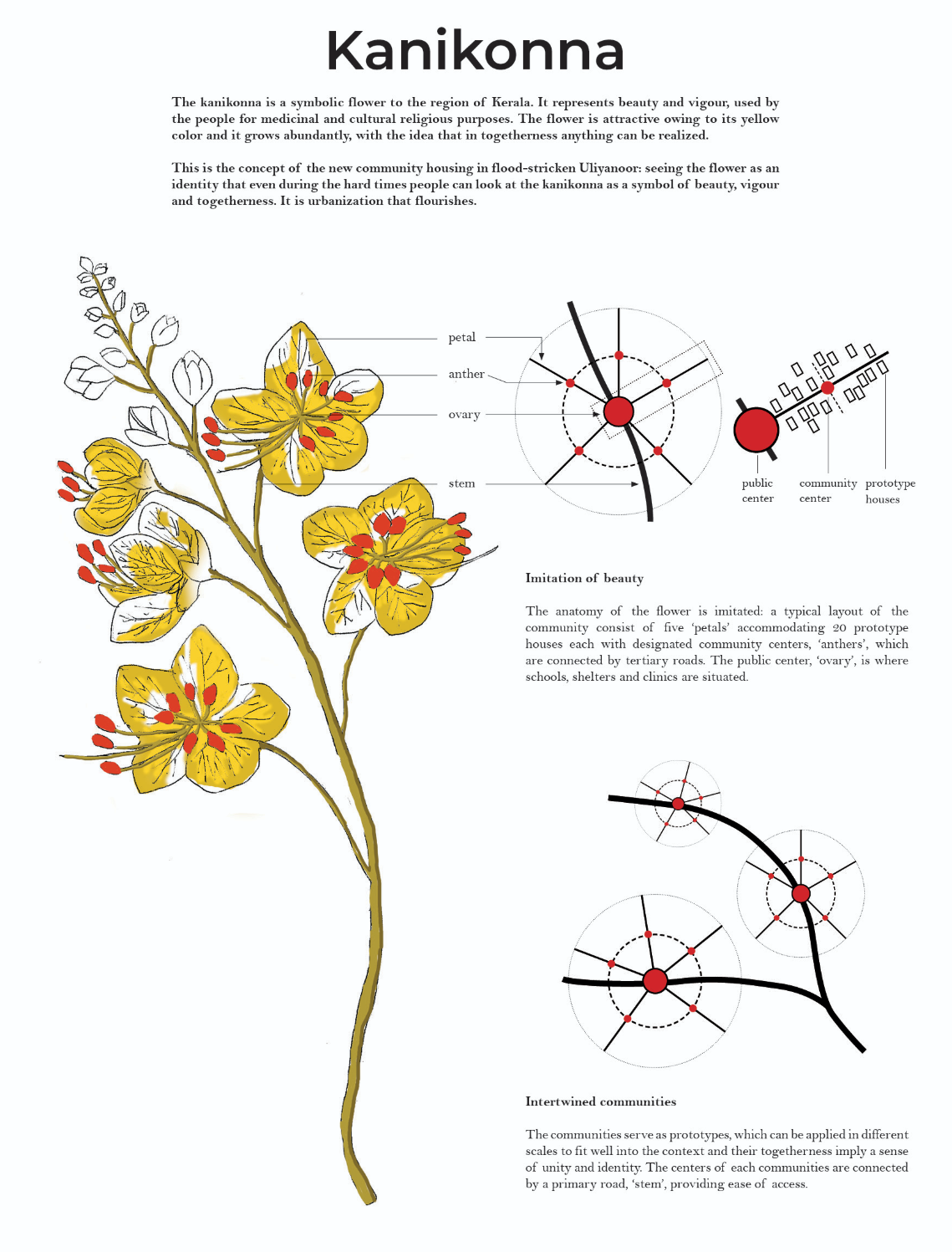 A symbolic flower inspires a flood-resilient community layout in Kerala.