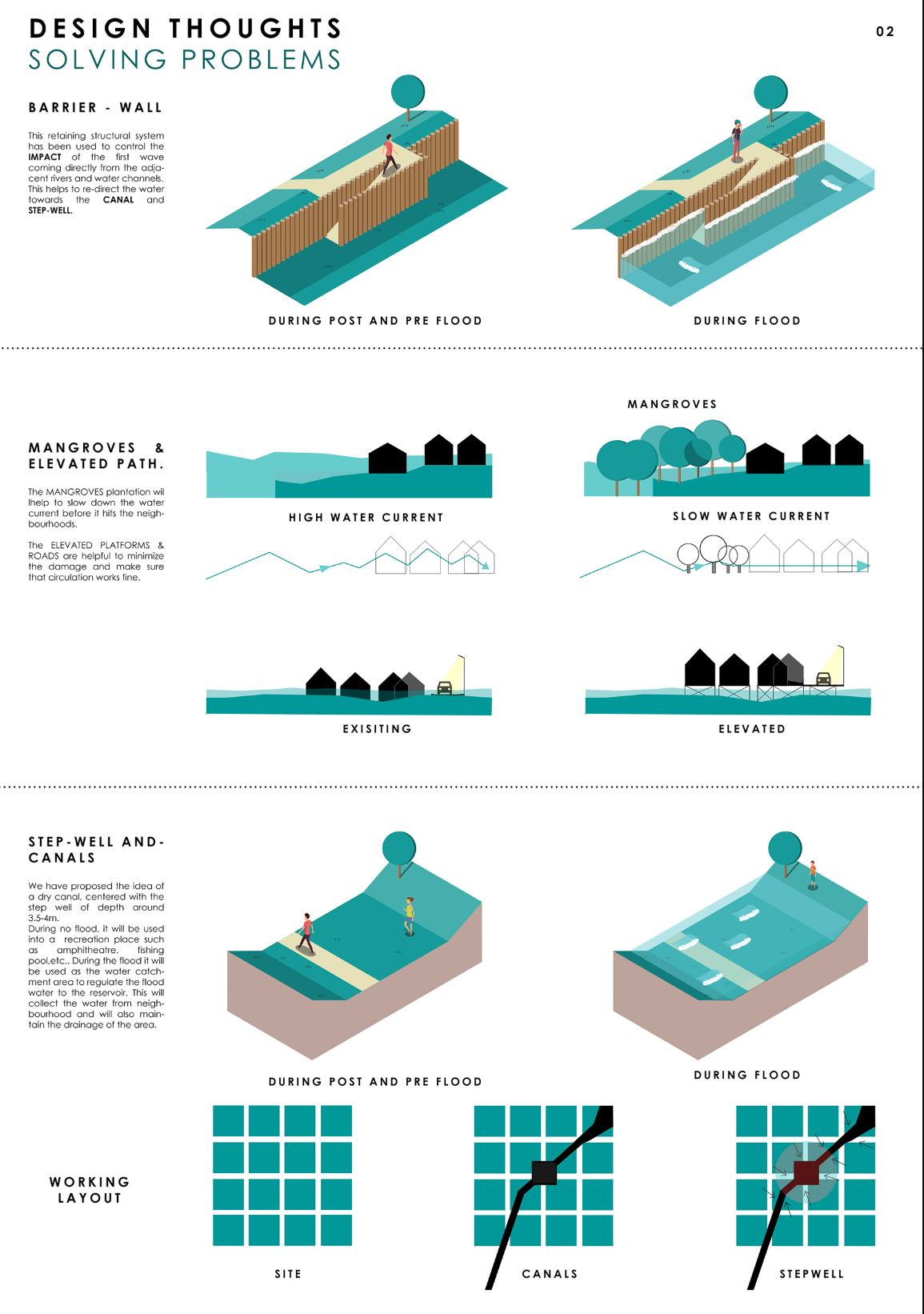 Diagram sheet illustrating flood mitigation strategies including barrier walls, elevated platforms, and canal systems with mangroves