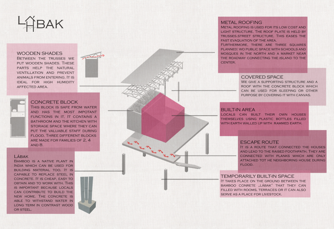 Breakdown of construction elements such as bamboo-concrete stilts, metal roofing, and modular concrete blocks.