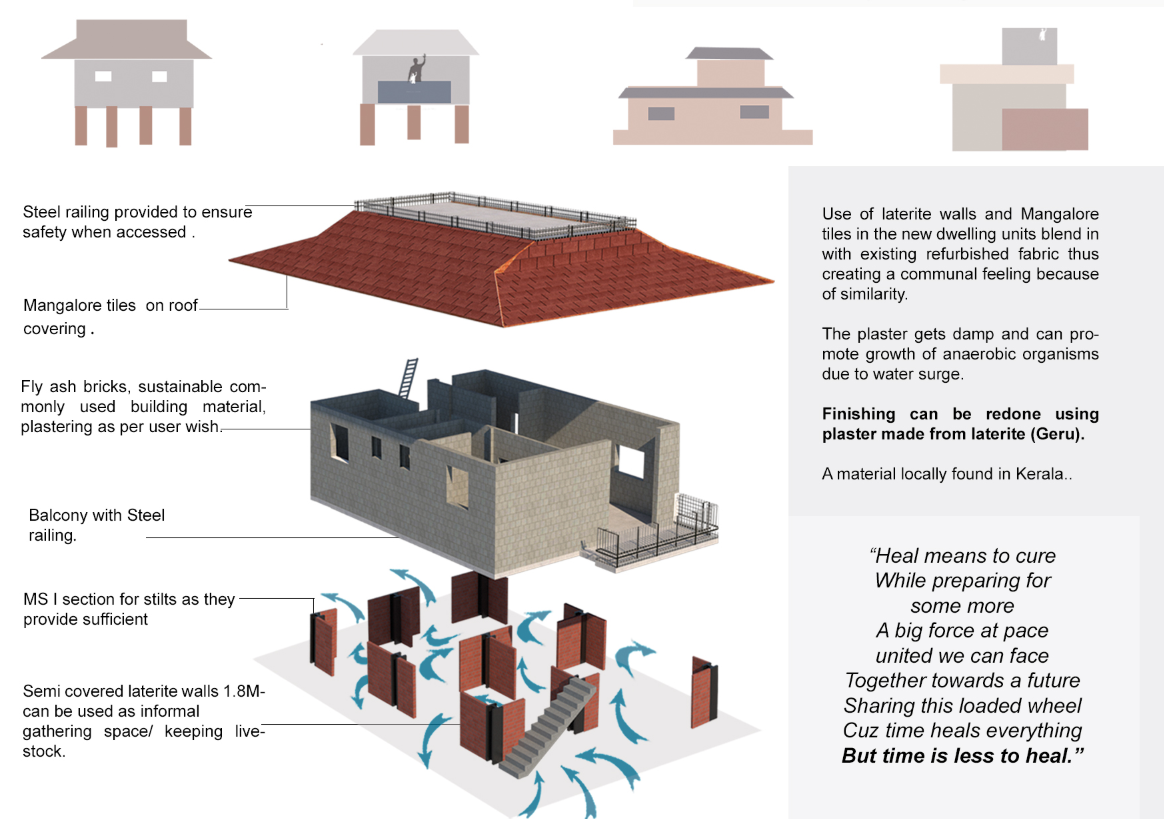 Elevated homes, sustainable materials, and adaptive structures protect against floods.