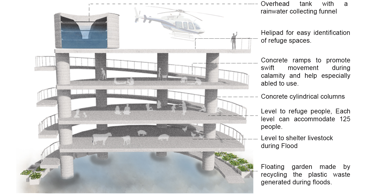 Layered architecture shelters people, livestock, and gardens while ensuring resilience.