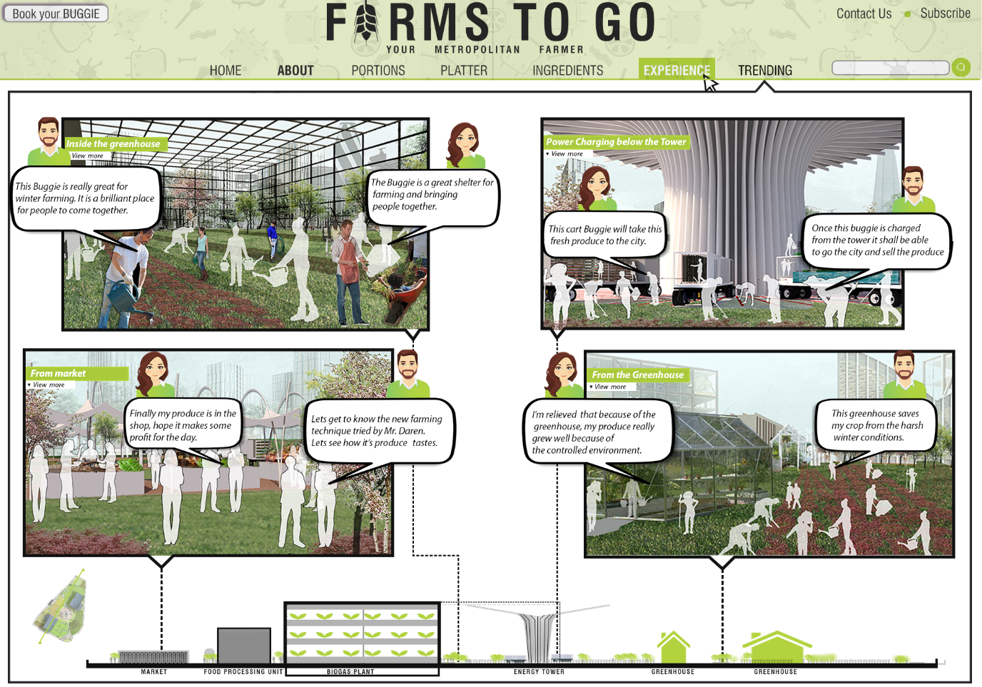 Rendering sequence showing interior greenhouse spaces, market pavilion, and outdoor planting areas with explanatory speech bubbles