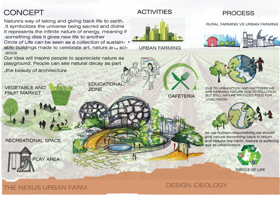 Integration of lotus gardens, vertical farming units, and aquaponic ponds for self-sustaining food production.