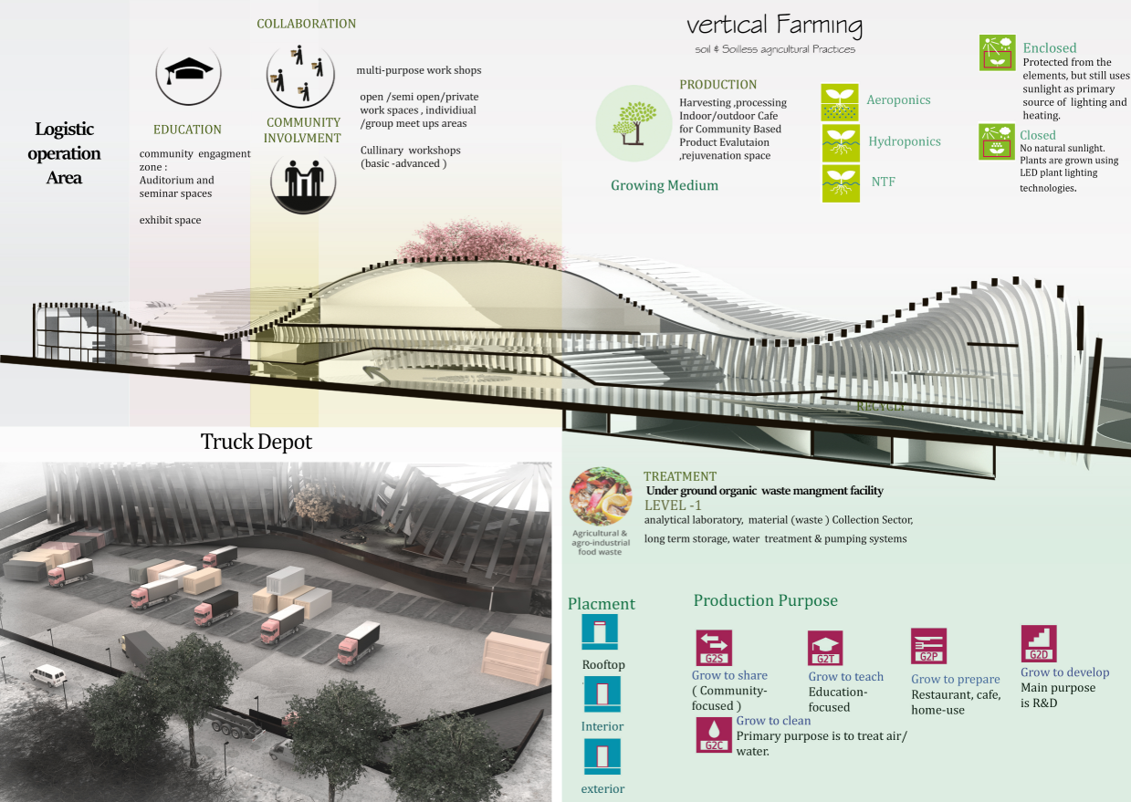 Cross-sectional design showcasing vertical farming, logistics, and community education spaces.