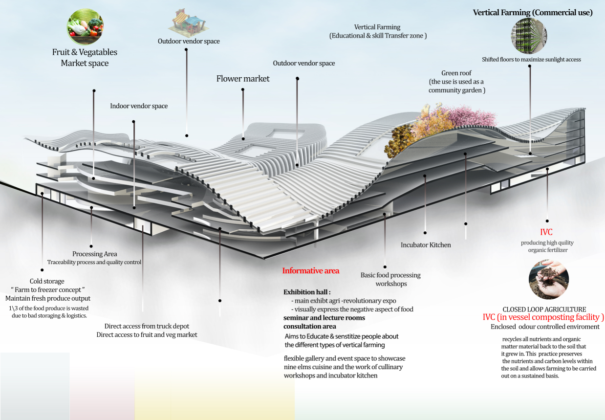 Layered marketplace concept with vertical farming, cold storage, and closed-loop agriculture.