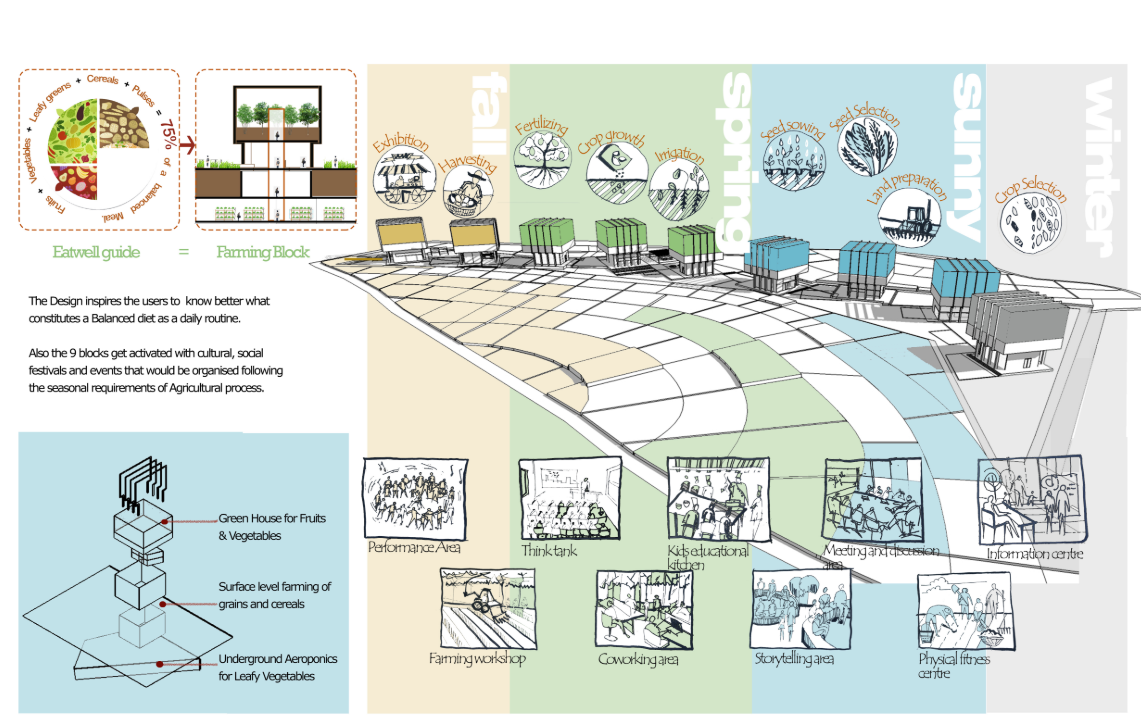 Agricultural cycles integrated into urban design with community events and festivals.